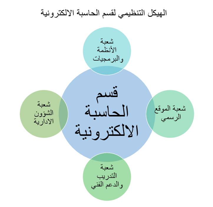 ماذا تعرف عن قسم الحاسبة الالكترونية